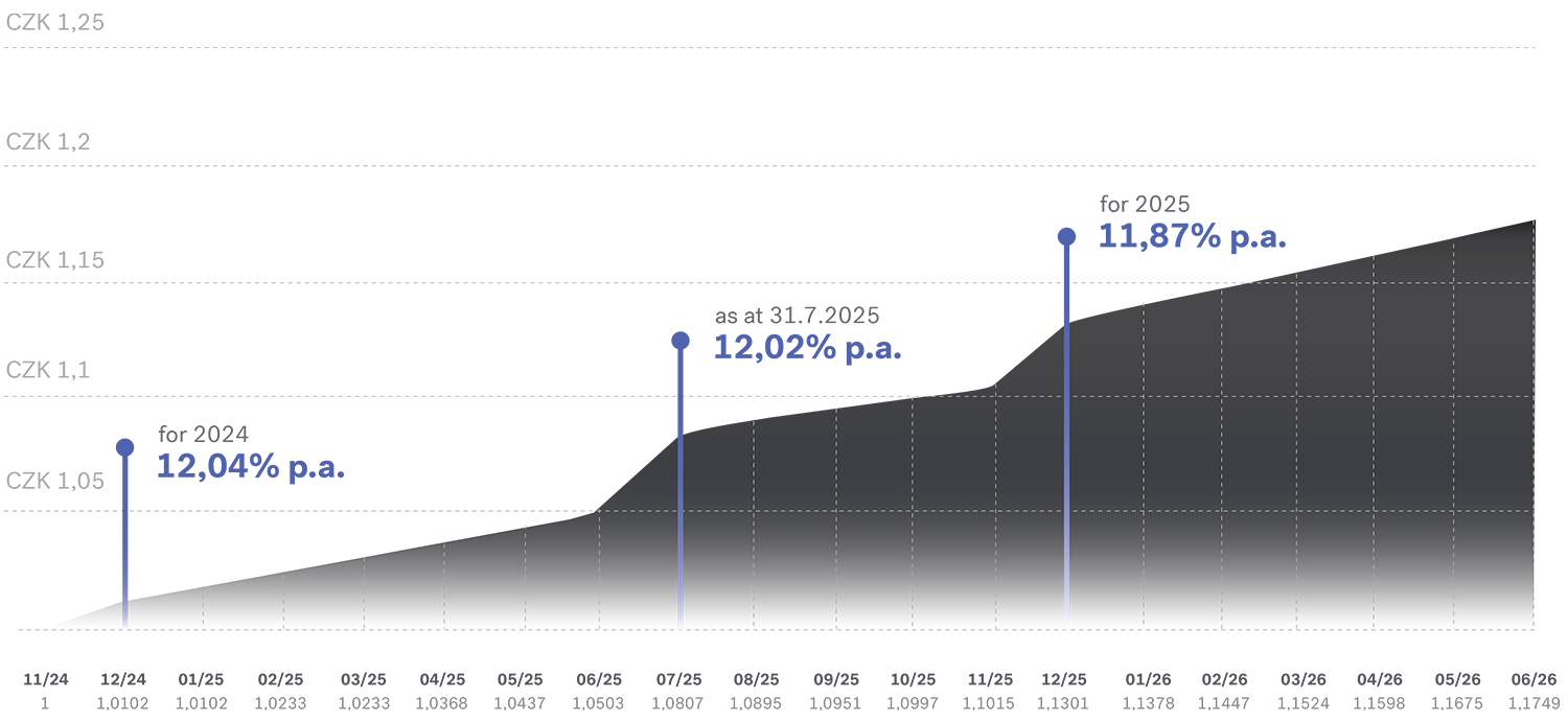 PIA graph